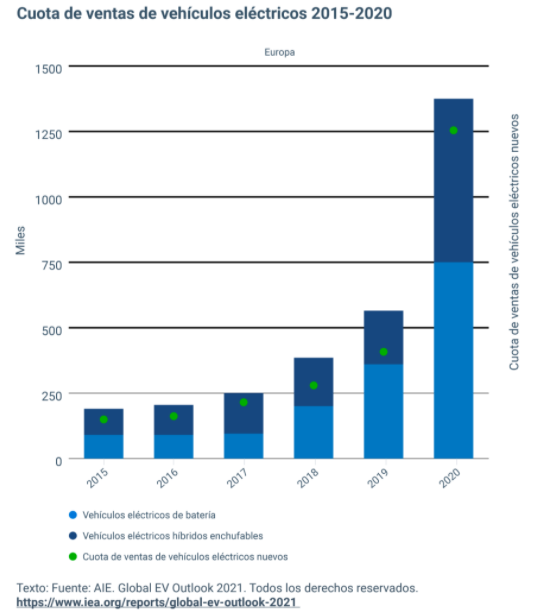 Cuota de ventas de vehículos eléctricos 2015-2020
